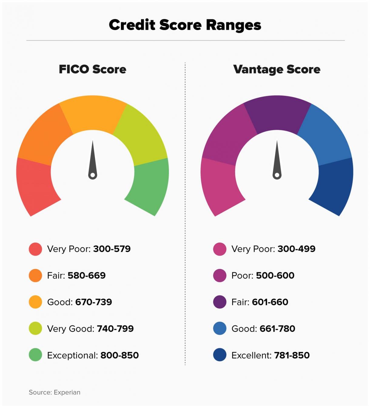 Chart comparing FICO Scores and Vantage Scores