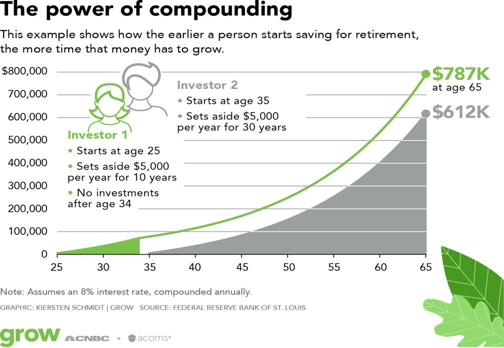 Chart depicting time value of money and compounding interest